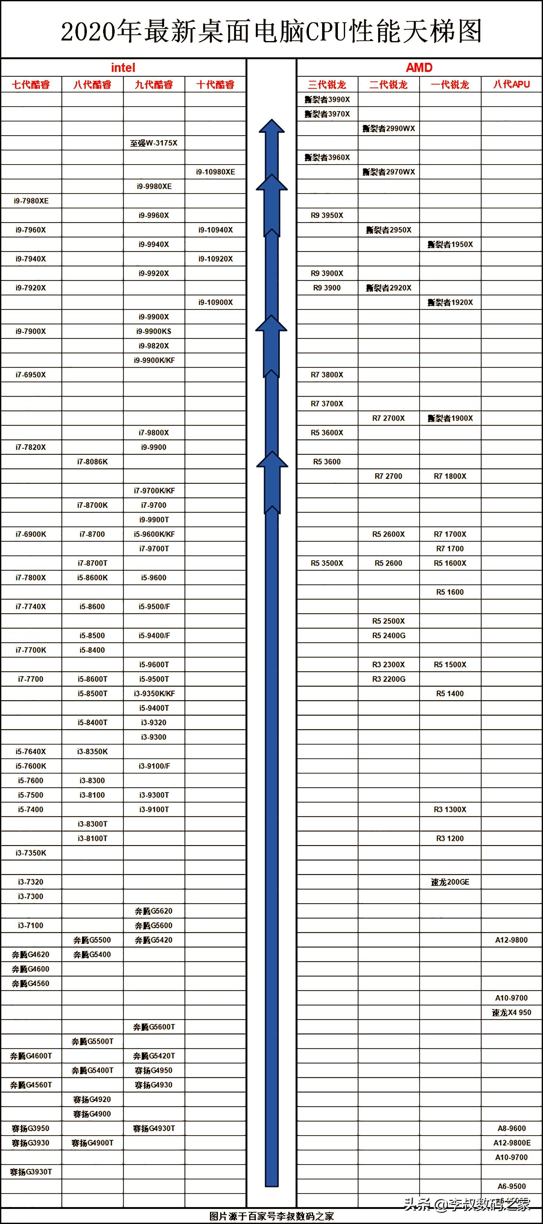 CPU最新天梯图，处理器技术巅峰探索之旅